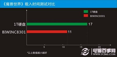 固态硬盘玩游戏快吗 固态硬盘玩游戏的好处介绍10