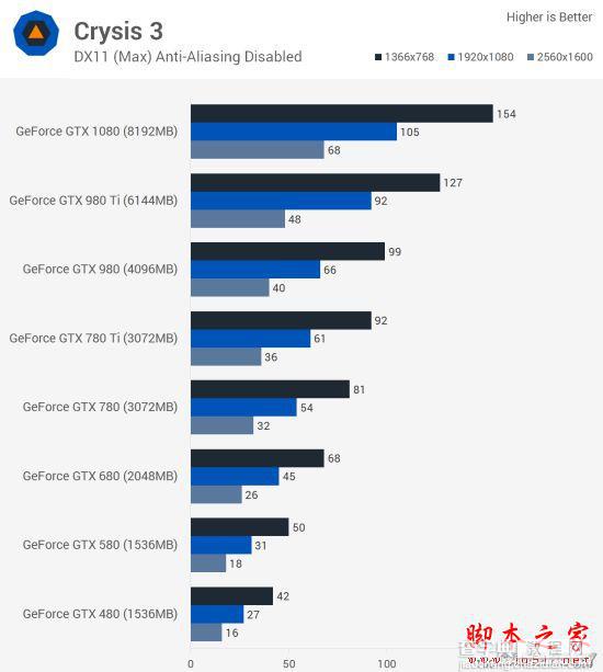 Nvidia GTX 480到GTX 1080哪款好？GTX 480至1080各代卡皇对比评测3