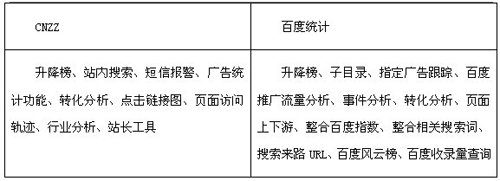 百度统计 PK CNZZ看统计程序的进化分析3