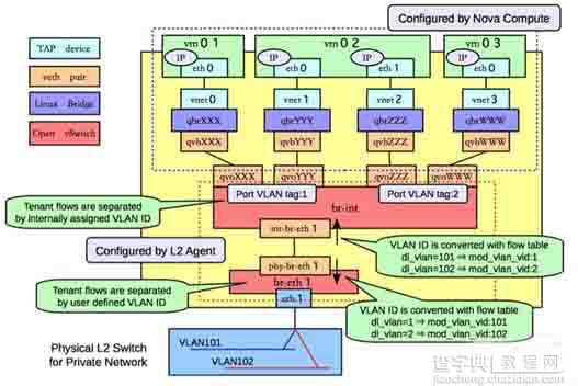 基于openstack网络模式的vlan分析1