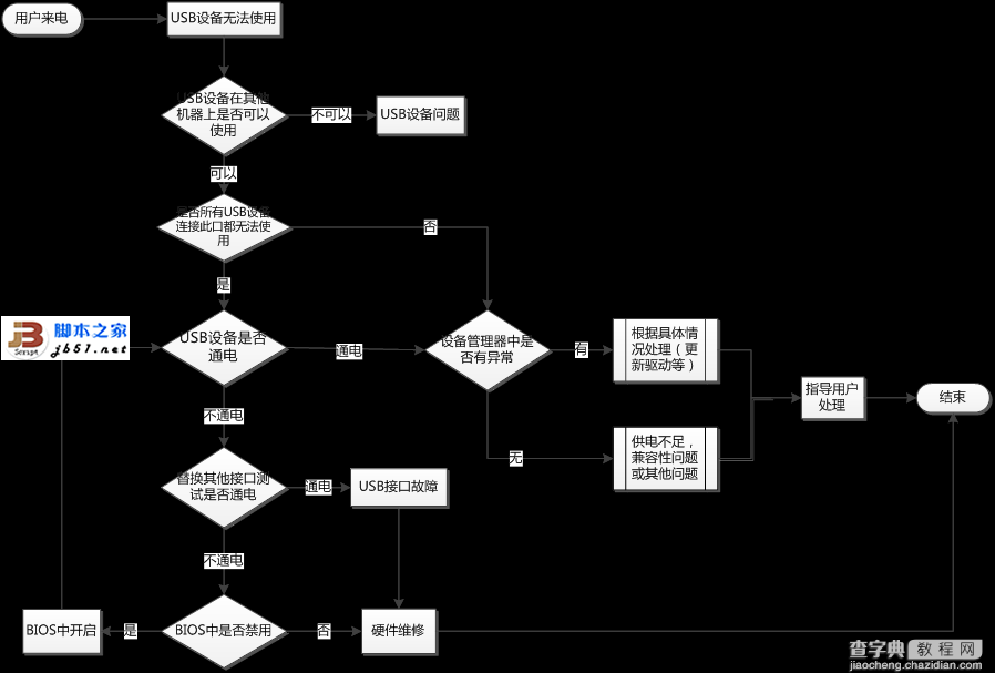 USB设备无法使用故障的诊断思路1