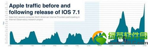 升级苹果ios7.1不越狱免费安装软件/游戏教程1