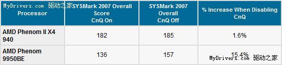 Phenom II CnQ 3.0节能技术详解3