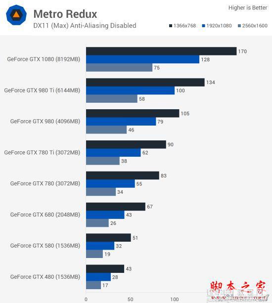 Nvidia GTX 480到GTX 1080哪款好？GTX 480至1080各代卡皇对比评测5