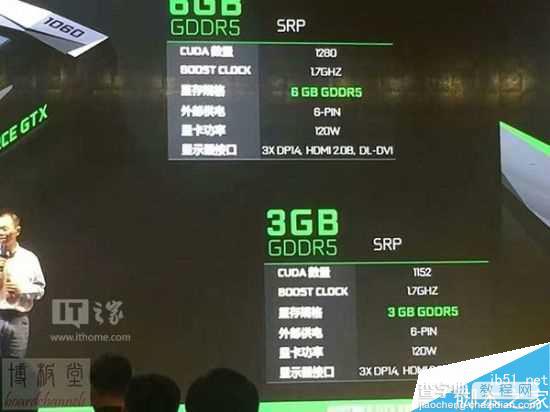 GTX1060显卡3GB版售价确认 性能或达GTX9601.4倍1