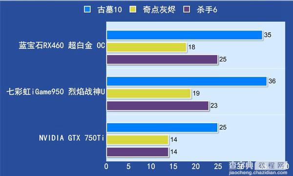 RX460和GTX950买哪个好？RX460与GTX950区别对比解答5