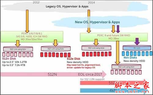 RAID、VMware兼容4KB扇区硬盘么?7