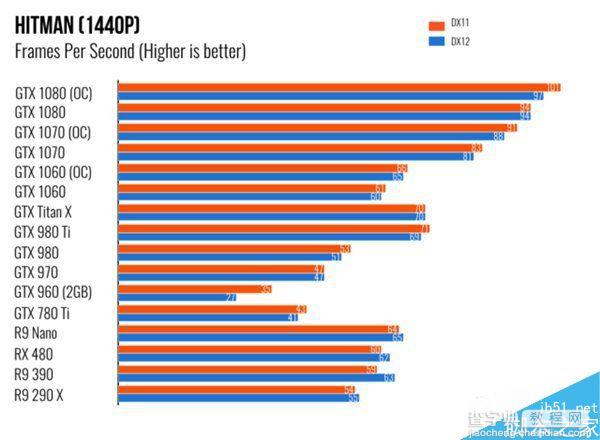 NVIDIA GTX 1060体验评测:电子竞技玩家最佳选择7