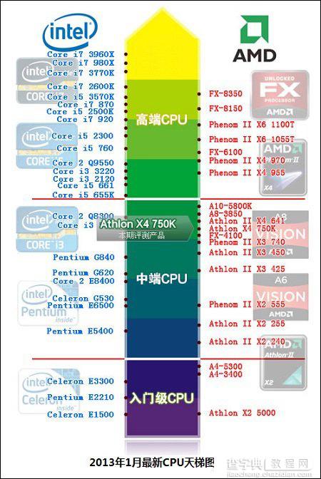 2013年最新CPU天梯图全解析(cpu流向趋势)1