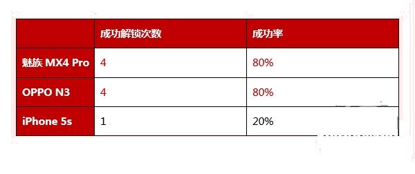 魅族MX4 Pro指纹识别测试 胜过iPhone 5S2