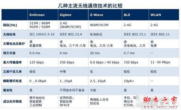 关于几种主流无线通信技术的对比教程2