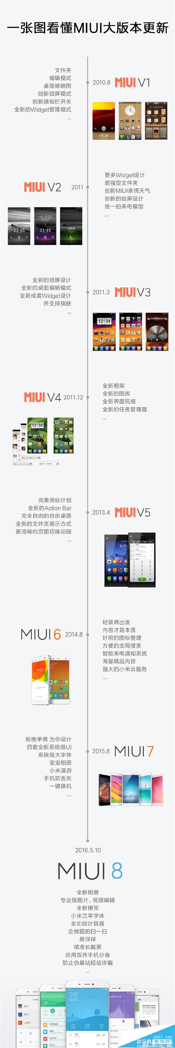 MIUI 1到MIUI 8有哪些进步？一张图告诉你1