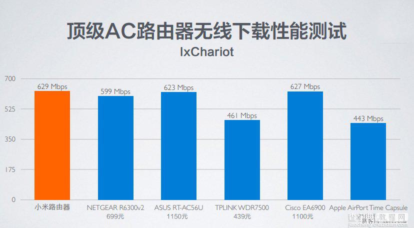 小米路由器的双频AC技术解析 全球最快的WiFi协议10