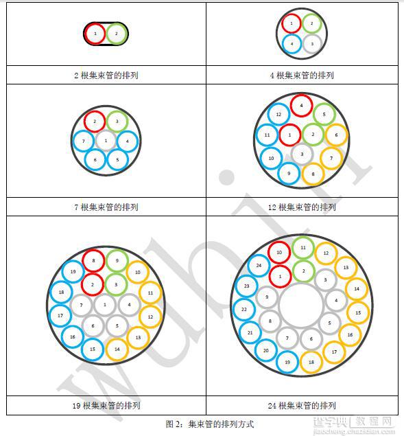 光纤光缆技术之微管气吹技术的工作原理2