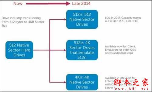 RAID、VMware兼容4KB扇区硬盘么?2