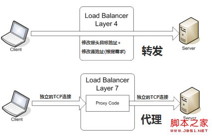 四层和七层负载均衡的区别详细介绍1