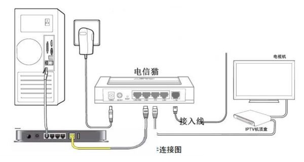 电信宽带怎么设置路由器？电信宽带路由器设置流程图解1