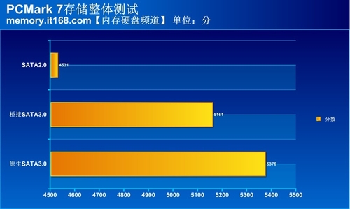 sata2和sata3的接口区别评测图文详解32