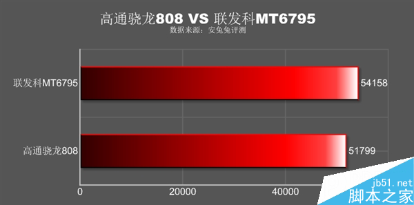 华为麒麟650处理器实际性能怎么样?6