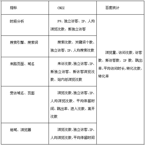 百度统计 PK CNZZ看统计程序的进化分析2