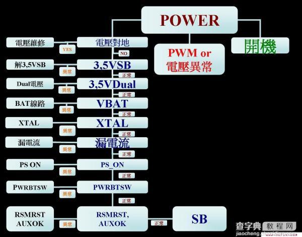 主板NO POWER检修流程1