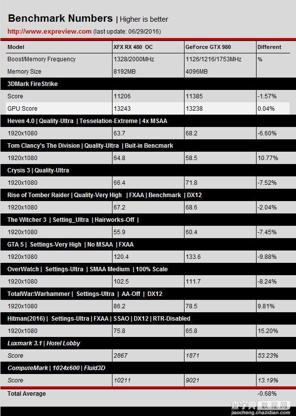 预超频版RX 480评测 和公版RX 480/GTX 980/760性能对比评测19