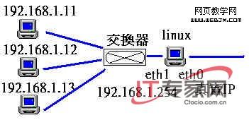 三种经典的LINUX防火墙1