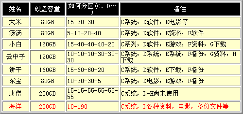 海量硬盘分俩区实属歪理邪说1