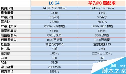 高配版对决 LG G4对比P8高配版哪款更给力？2