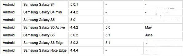 三星S6/S6 edge什么时候升级安卓5.12