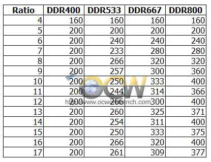 Socket AM2超频问题深入研究2