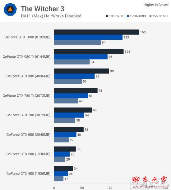 Nvidia GTX 480到GTX 1080哪款好？GTX 480至1080各代卡皇对比评测11