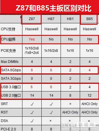 B85和Z87哪个好 B85与Z87主板的区别对比介绍2