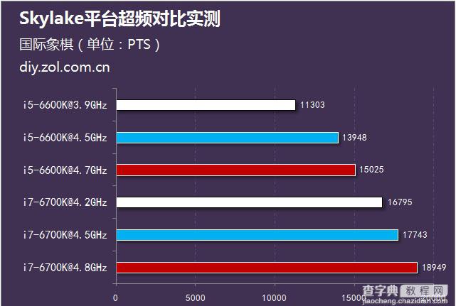 六代i5/i7性能差距有多大？Intel酷睿六代i5-6600K与i7-6700K超频对比实测10