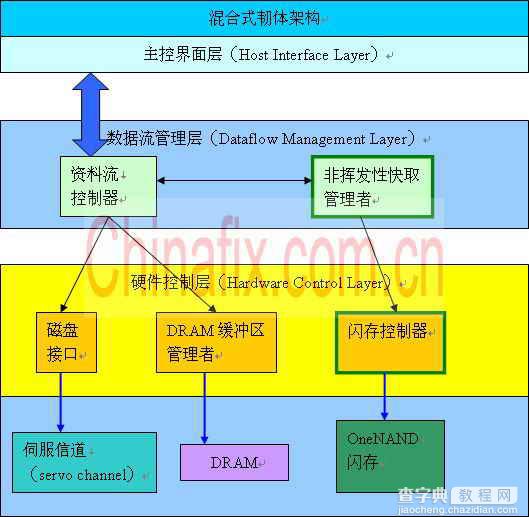 混合硬盘的工作流程图1