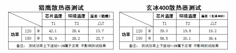 以数据说话 常见四热管CPU散热器对比测试6