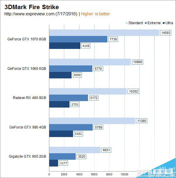 1999元主流显卡GTX 1060性能实测:完胜RX 4809