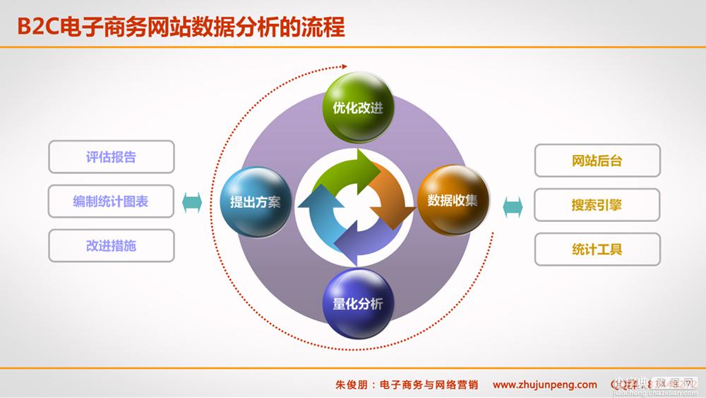 B2C电子商务网站数据分析的流程1