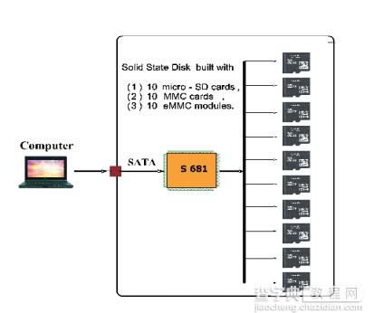 另类的10TB SATA固态硬盘只需30块钱2