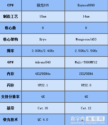 Exynos8890和骁龙835哪个好？骁龙835和三星Exynos8890详细对比评测1