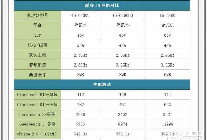 台式机处理器到底比笔记本处理器强多少?9