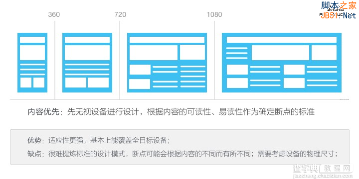 响应式设计的现状与趋势4