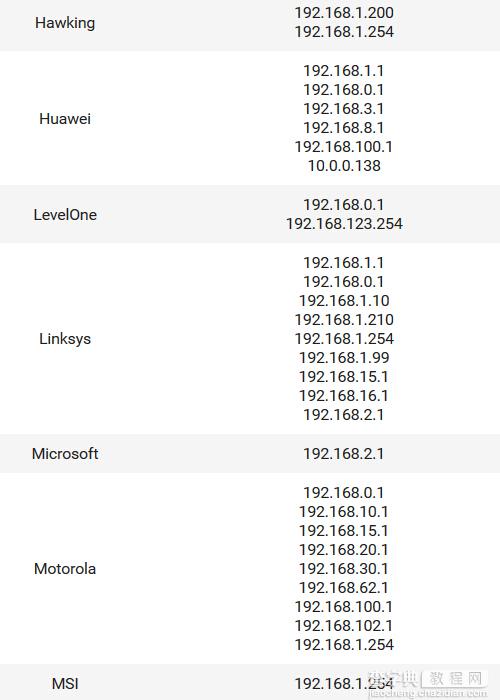 路由器常见的默认IP地址清单汇总篇5
