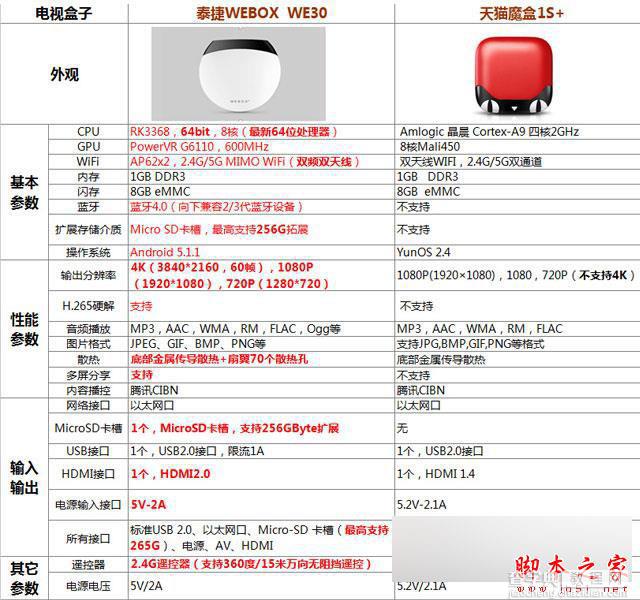 泰捷盒子WEBOX WE30和天猫魔盒增强版哪个好 天猫魔盒增强版和新泰捷盒子区别对比评测3