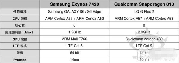 三星Galaxy S6和S6 Edge性能测试：Exynos 7420表现不错2