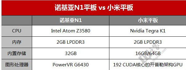 诺基亚n1和小米平板哪个好？nokia n1vs小米平板配置区别对比评测5