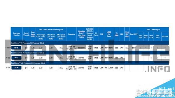 Intel第七代酷睿处理器改名:Core m7竟然变成Core i74