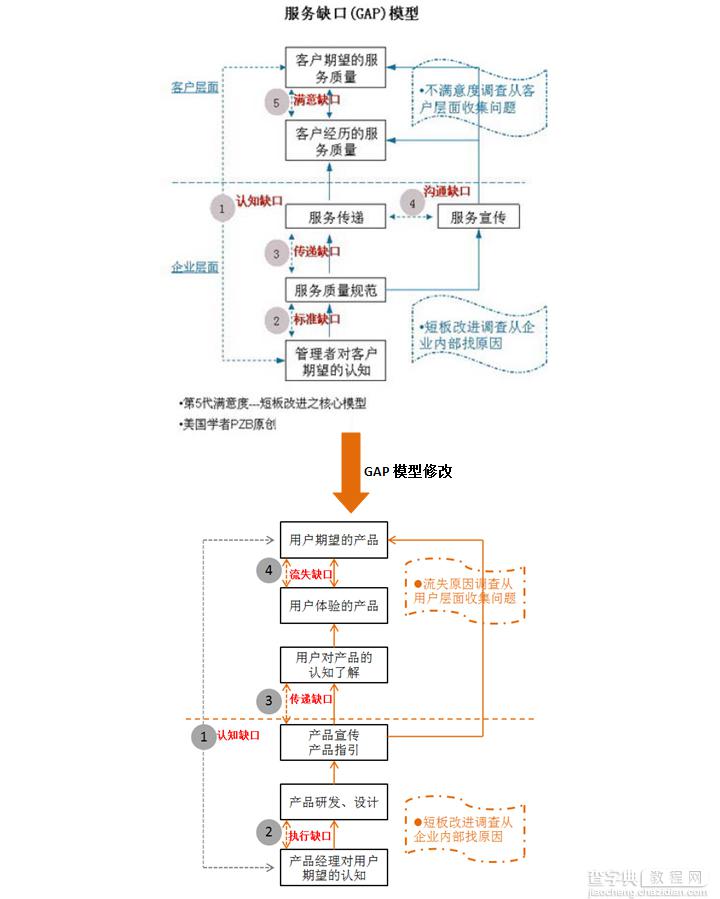 浅析用户流失原因调研四步经6