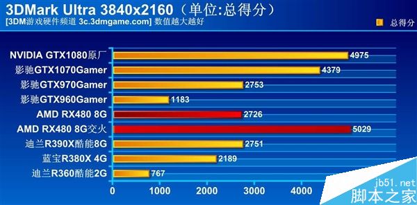 AMD RX 490跑分泄露:超过了GTX 10704