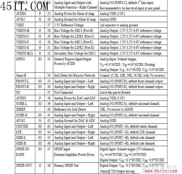 ALC889音频芯片引脚功能定义和电气性能4